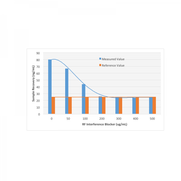 Inference Blocker Rheumatoid Factor Interference Blocker - Molecular Depot