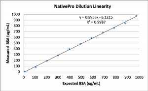 Dilution Linearity